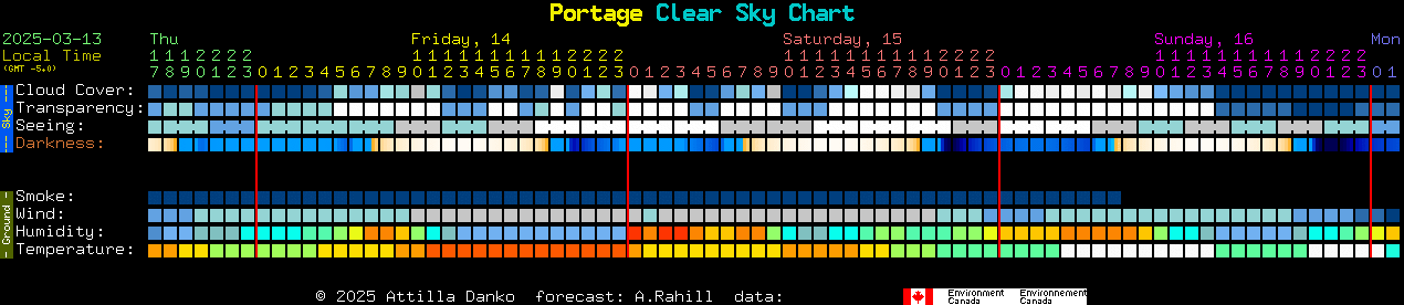 Current forecast for Portage Clear Sky Chart