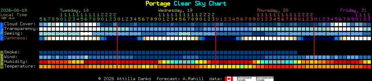 Current forecast for Portage Clear Sky Chart