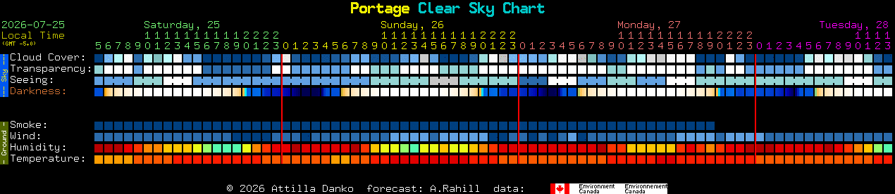 Current forecast for Portage Clear Sky Chart