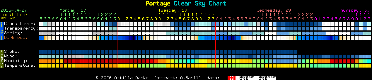 Current forecast for Portage Clear Sky Chart