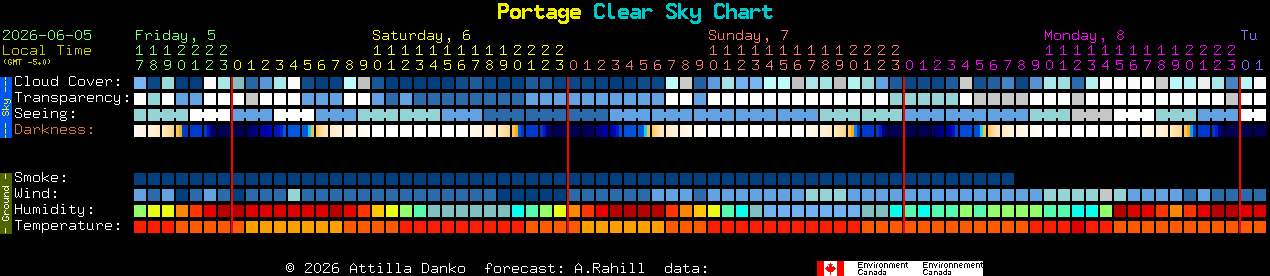 Current forecast for Portage Clear Sky Chart