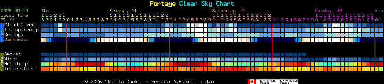Current forecast for Portage Clear Sky Chart