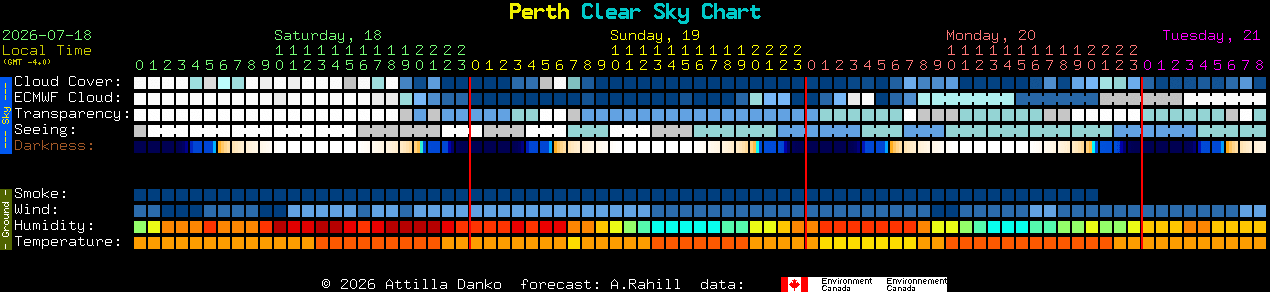 Current forecast for Perth Clear Sky Chart