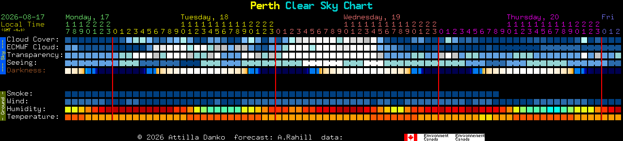 Current forecast for Perth Clear Sky Chart