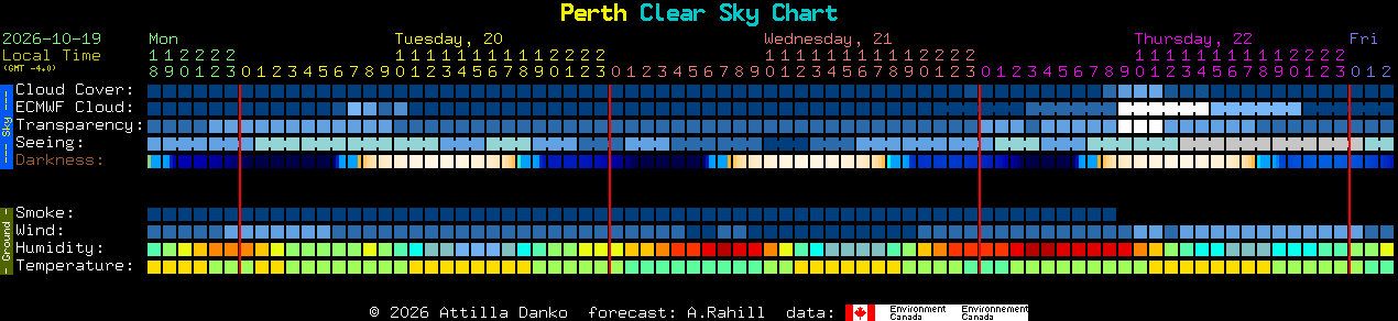 Current forecast for Perth Clear Sky Chart