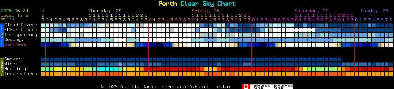 Current forecast for Perth Clear Sky Chart