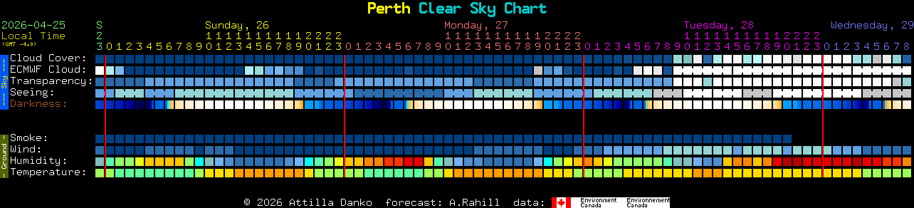Current forecast for Perth Clear Sky Chart