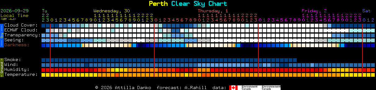 Current forecast for Perth Clear Sky Chart