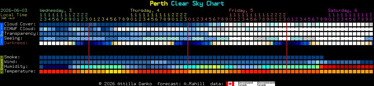 Current forecast for Perth Clear Sky Chart