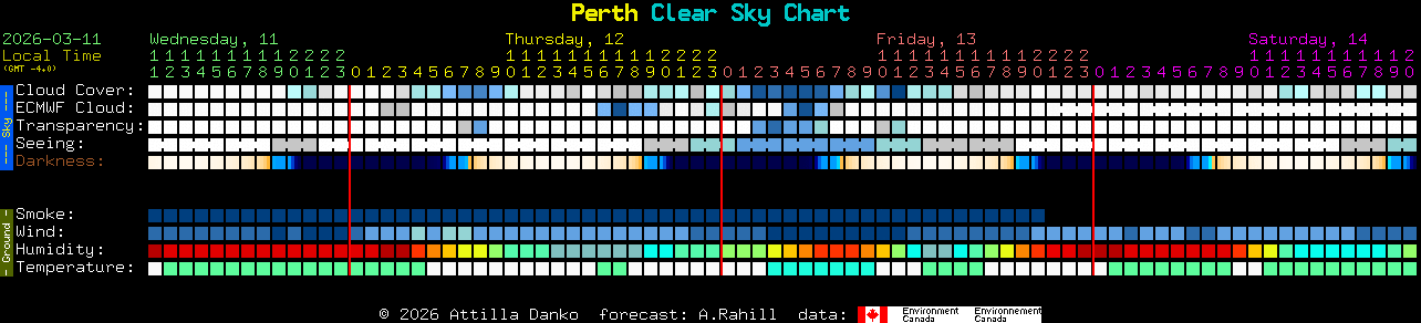 Current forecast for Perth Clear Sky Chart