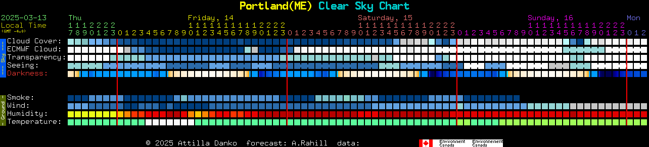 Current forecast for Portland(ME) Clear Sky Chart