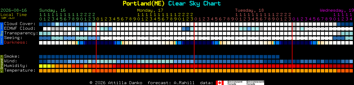 Current forecast for Portland(ME) Clear Sky Chart