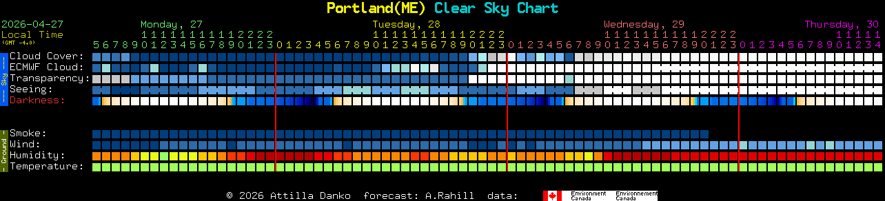 Current forecast for Portland(ME) Clear Sky Chart