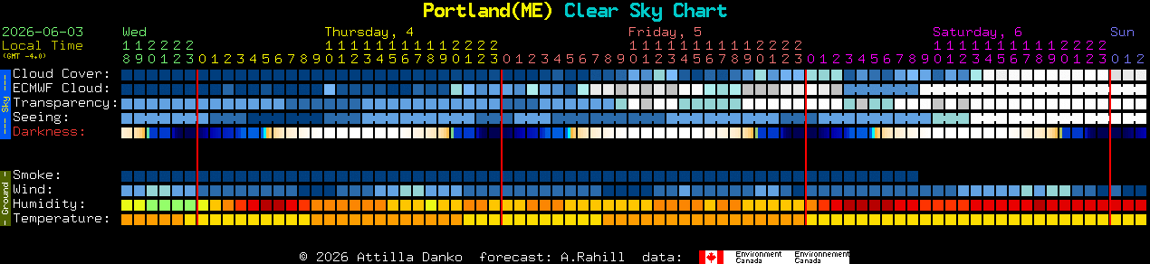 Current forecast for Portland(ME) Clear Sky Chart