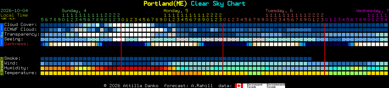 Current forecast for Portland(ME) Clear Sky Chart