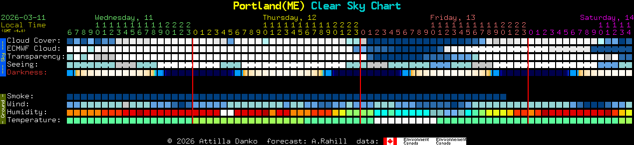 Current forecast for Portland(ME) Clear Sky Chart