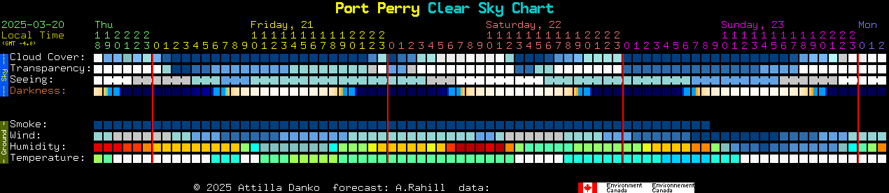 Current forecast for Port Perry Clear Sky Chart