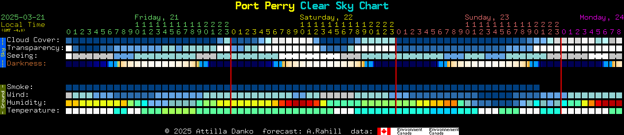 Current forecast for Port Perry Clear Sky Chart