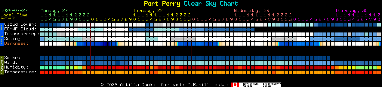 Current forecast for Port Perry Clear Sky Chart