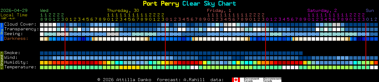 Current forecast for Port Perry Clear Sky Chart