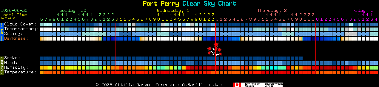 Current forecast for Port Perry Clear Sky Chart