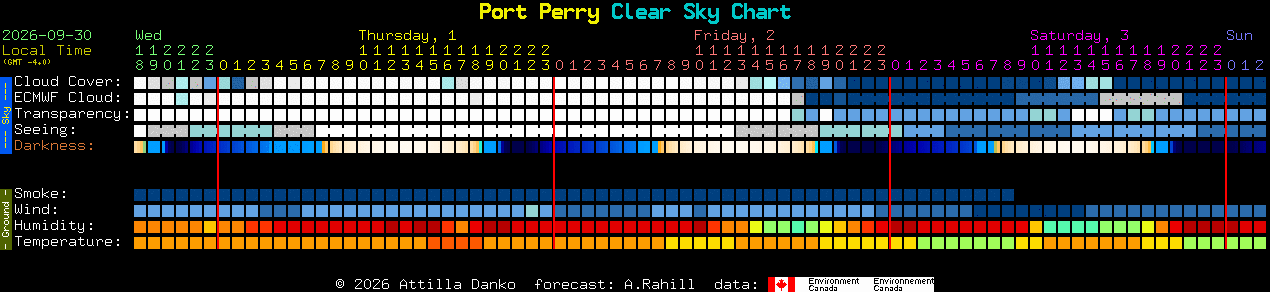 Current forecast for Port Perry Clear Sky Chart