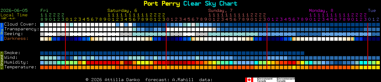 Current forecast for Port Perry Clear Sky Chart