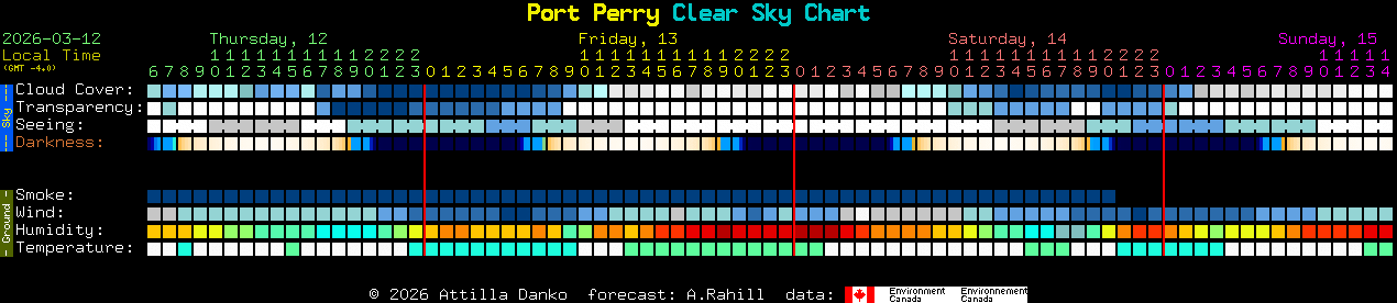 Current forecast for Port Perry Clear Sky Chart