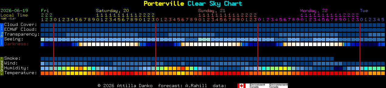 Current forecast for Porterville Clear Sky Chart
