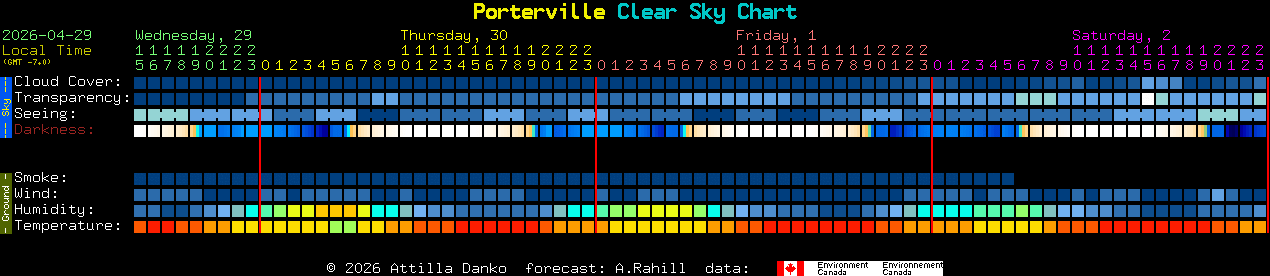 Current forecast for Porterville Clear Sky Chart