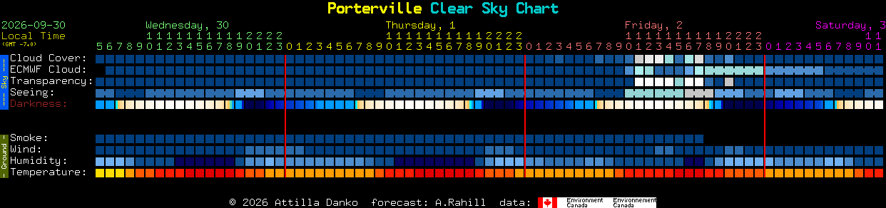 Current forecast for Porterville Clear Sky Chart