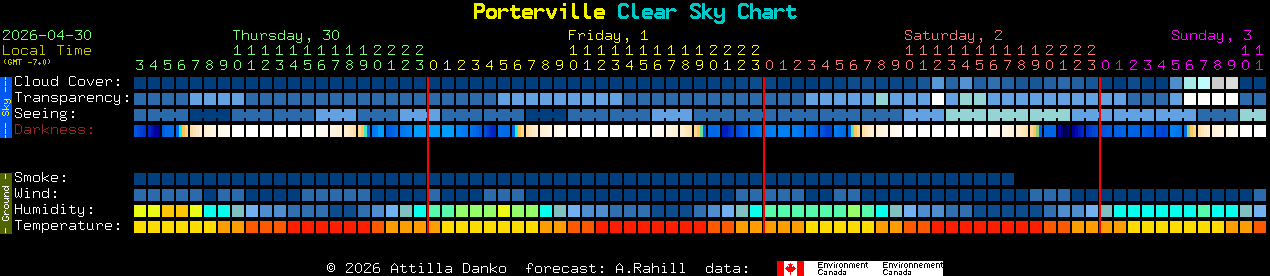 Current forecast for Porterville Clear Sky Chart