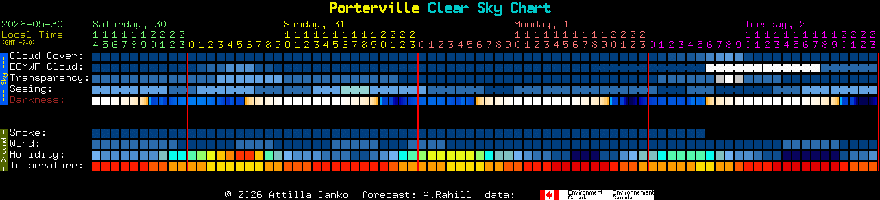 Current forecast for Porterville Clear Sky Chart