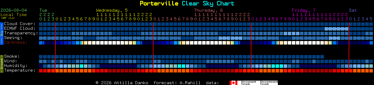 Current forecast for Porterville Clear Sky Chart