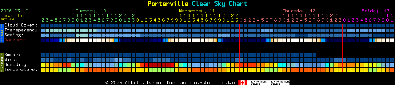 Current forecast for Porterville Clear Sky Chart