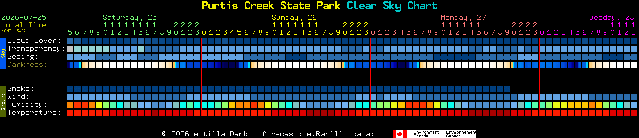 Current forecast for Purtis Creek State Park Clear Sky Chart