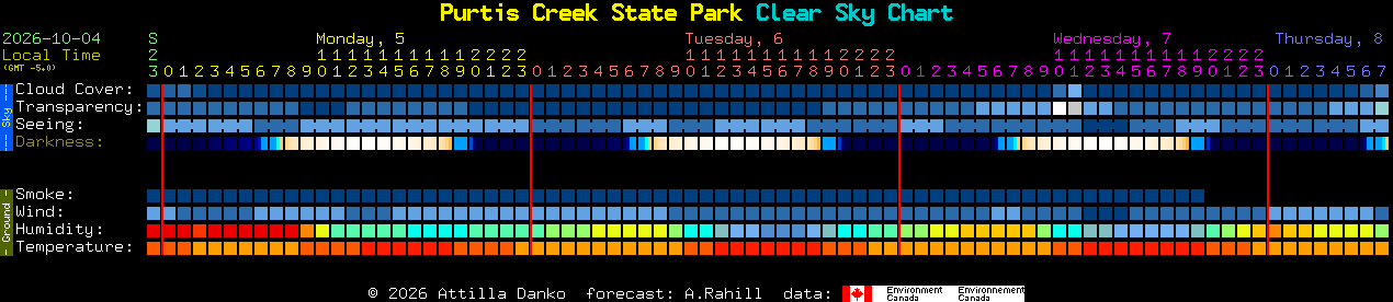Current forecast for Purtis Creek State Park Clear Sky Chart