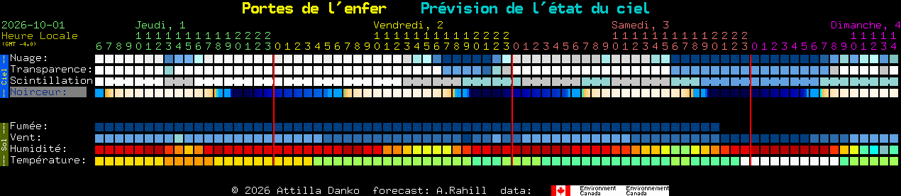 Current forecast for Portes de l'enfer Clear Sky Chart
