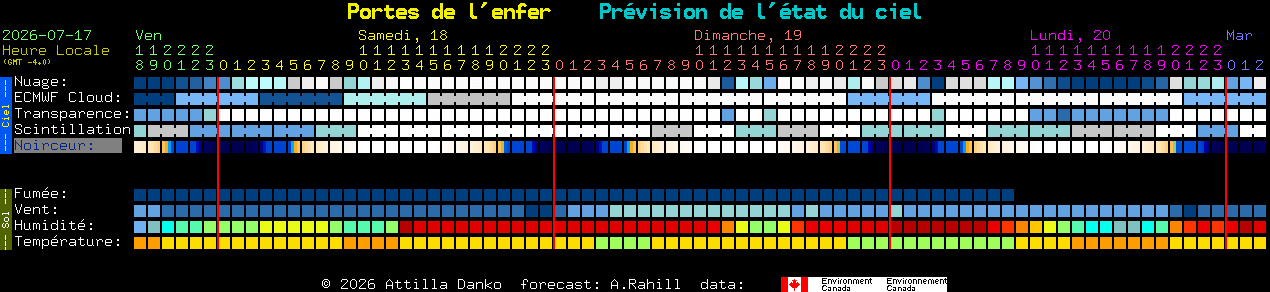 Current forecast for Portes de l'enfer Clear Sky Chart