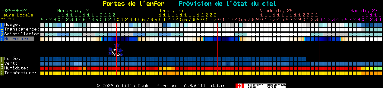 Current forecast for Portes de l'enfer Clear Sky Chart