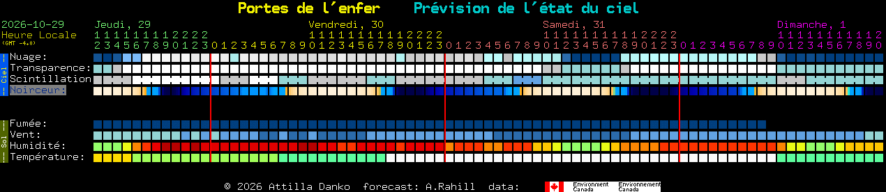 Current forecast for Portes de l'enfer Clear Sky Chart