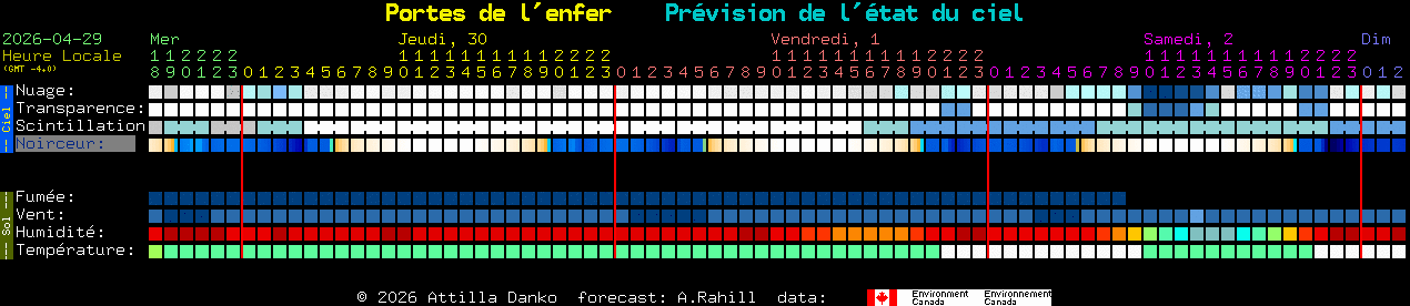 Current forecast for Portes de l'enfer Clear Sky Chart