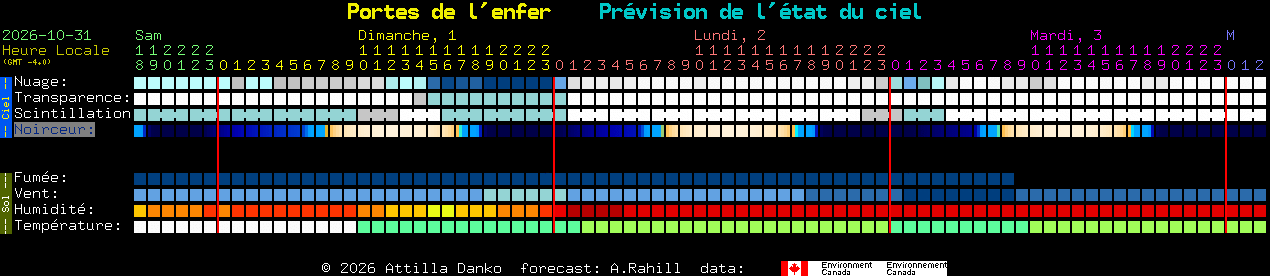 Current forecast for Portes de l'enfer Clear Sky Chart