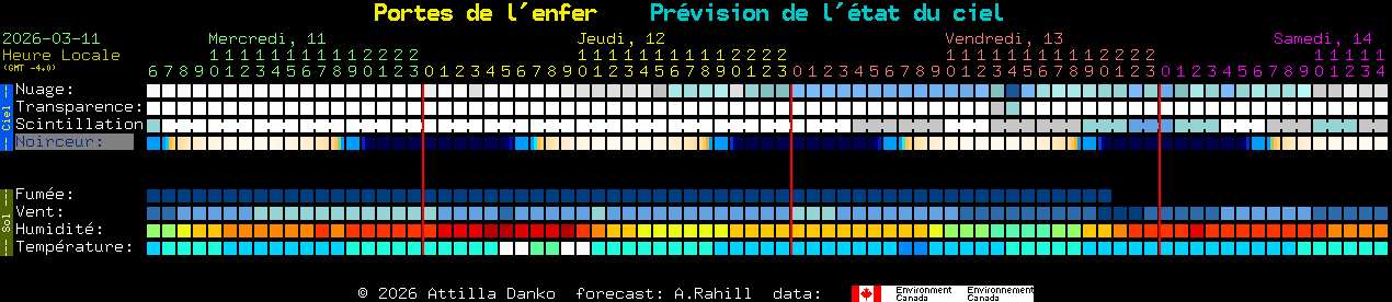 Current forecast for Portes de l'enfer Clear Sky Chart