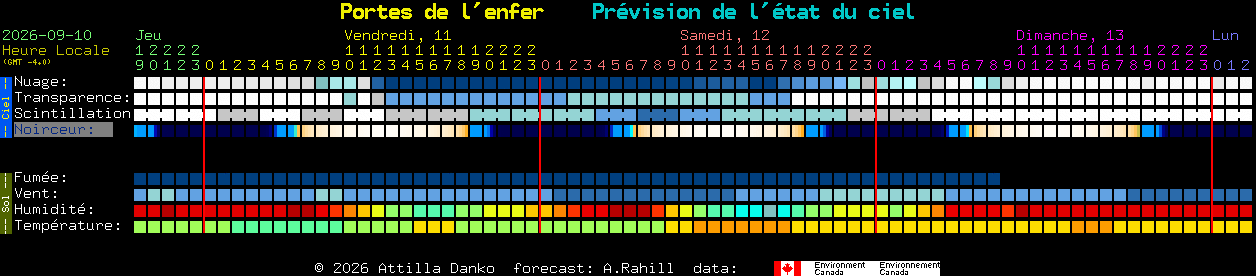 Current forecast for Portes de l'enfer Clear Sky Chart