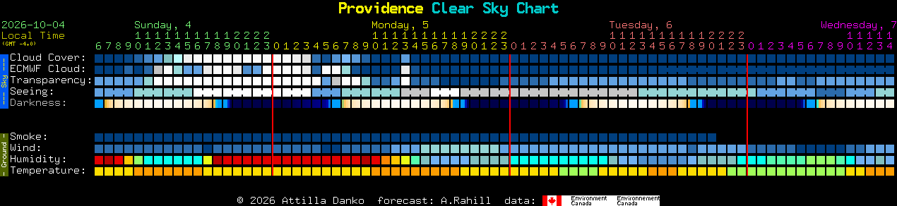 Current forecast for Providence Clear Sky Chart