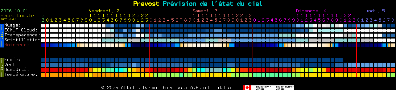Current forecast for Prevost Clear Sky Chart