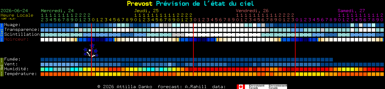 Current forecast for Prevost Clear Sky Chart