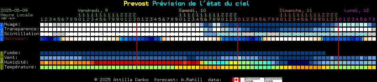 Current forecast for Prevost Clear Sky Chart