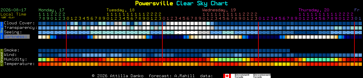 Current forecast for Powersville Clear Sky Chart